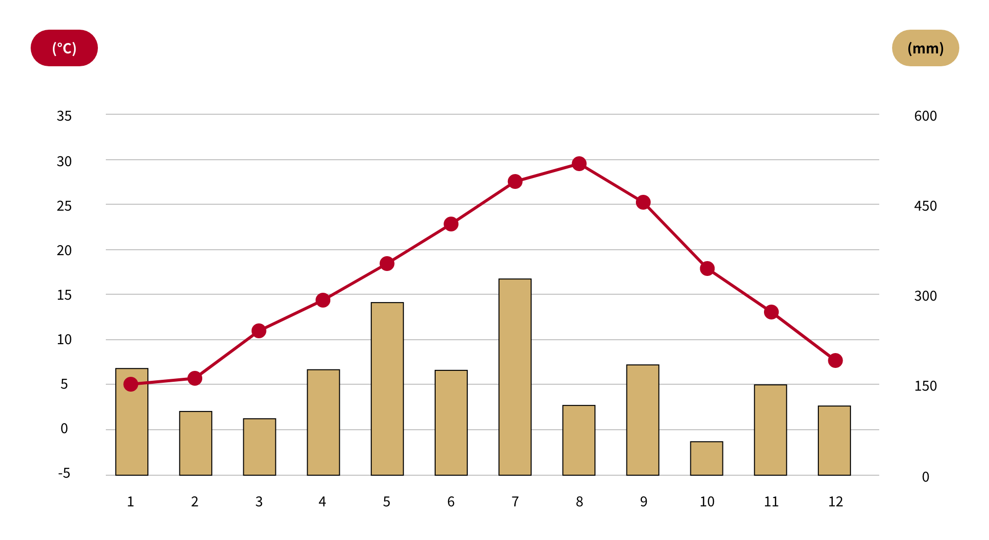 Monthly temperature/precipitation graph
