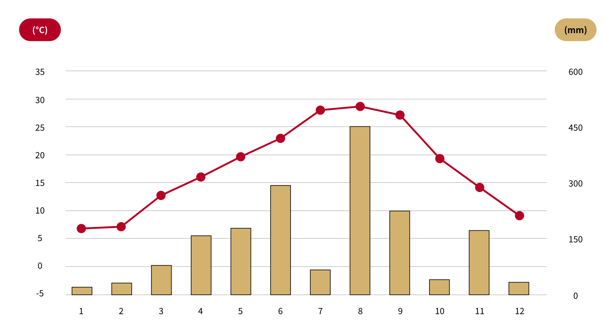 Monthly temperature/precipitation graph