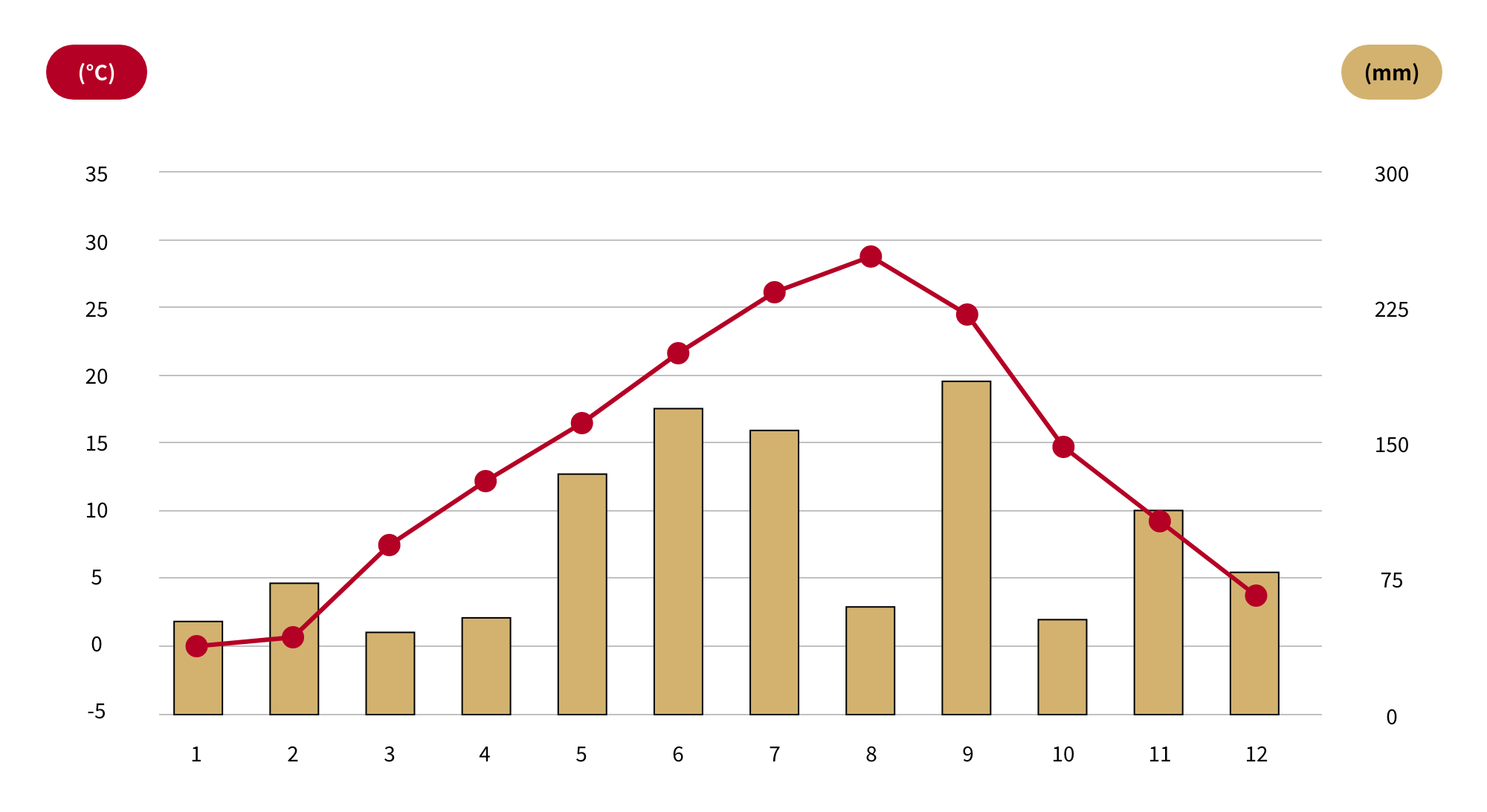 Grafik Suhu dan Curah Hujan bulanan