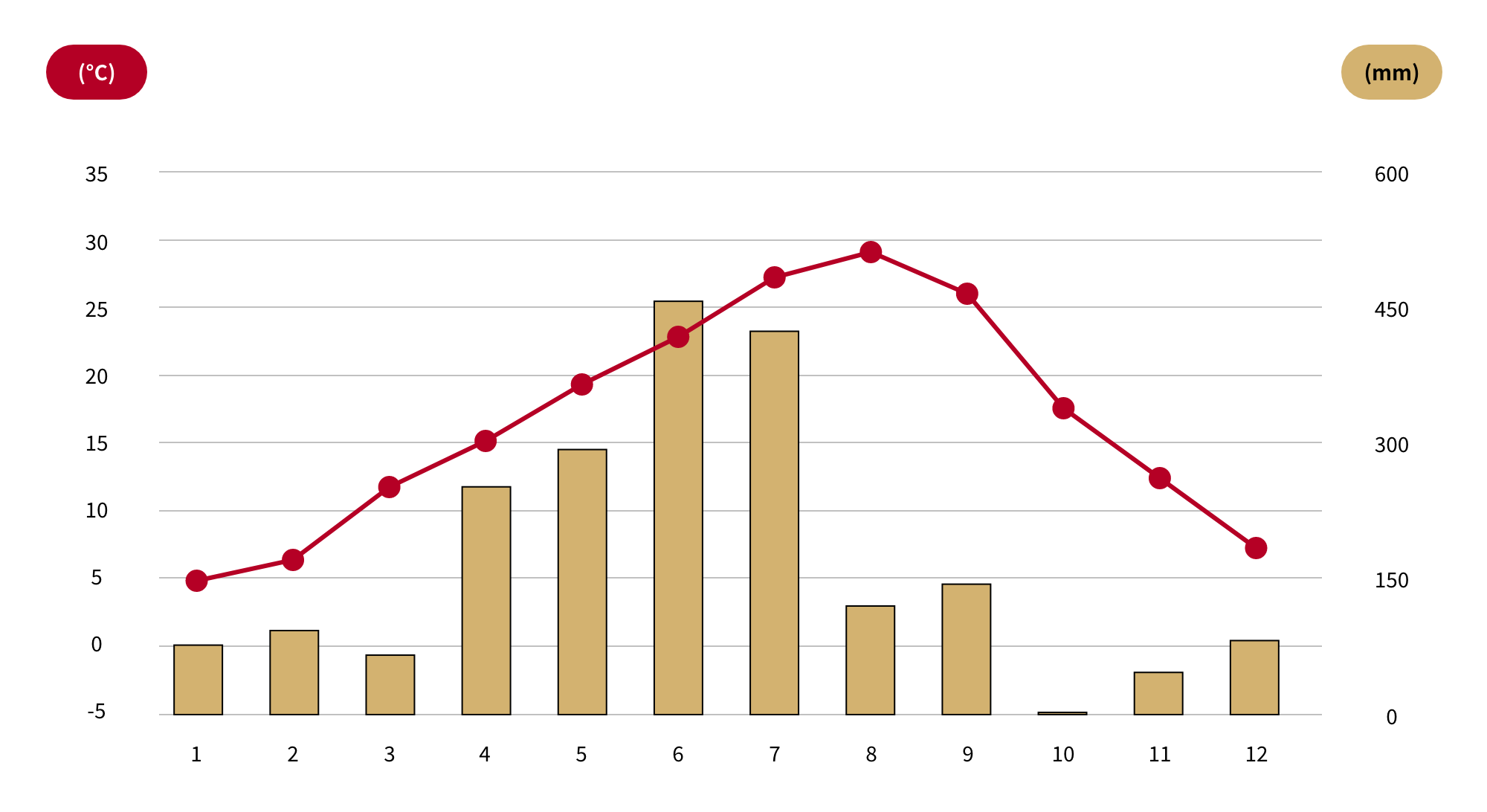 Monthly temperature/precipitation graph