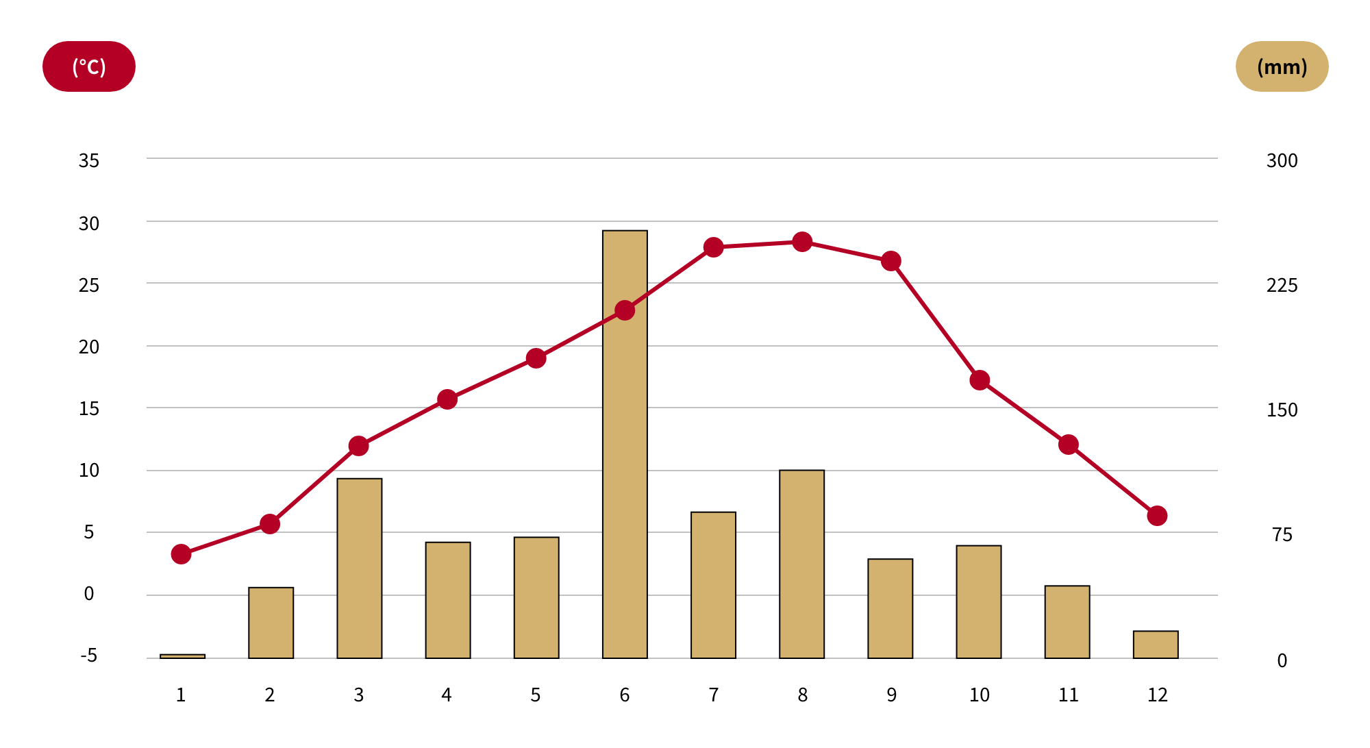 Monthly temperature/precipitation graph