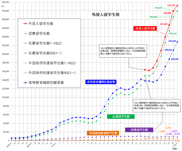 留学生数推移のグラフ