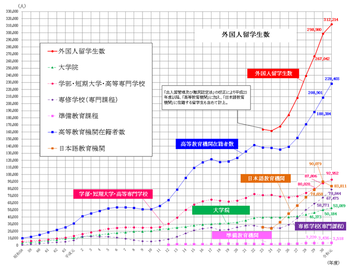 在籍段階別留学生数推移のグラフ