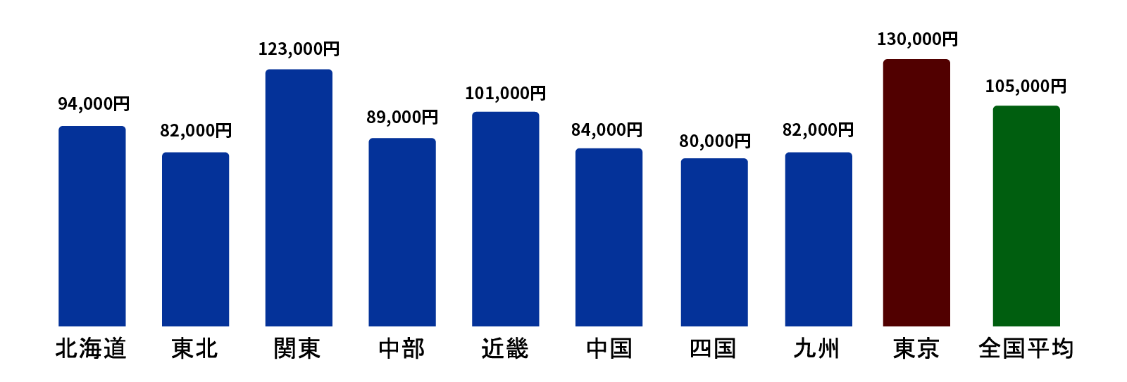 1か月の生活費