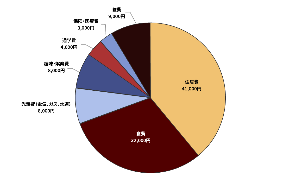 1か月の生活費内訳(全国平均)