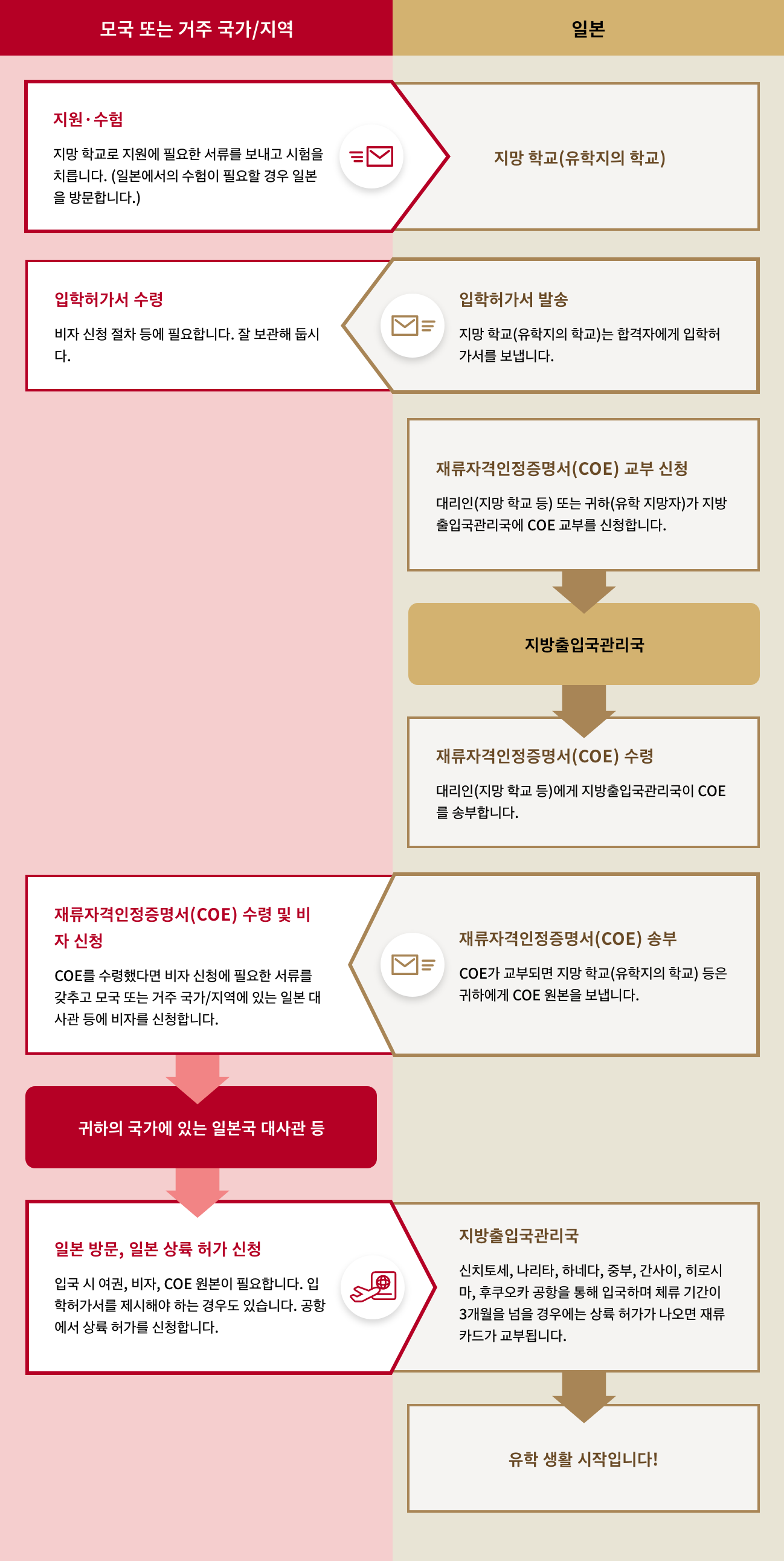 비자(사증)와 재류자격