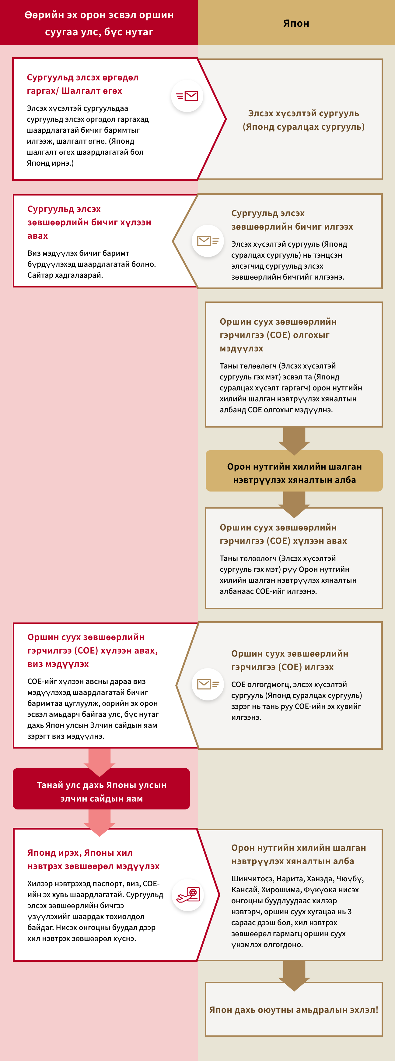 Виз ба оршин суух зөвшөөрөл