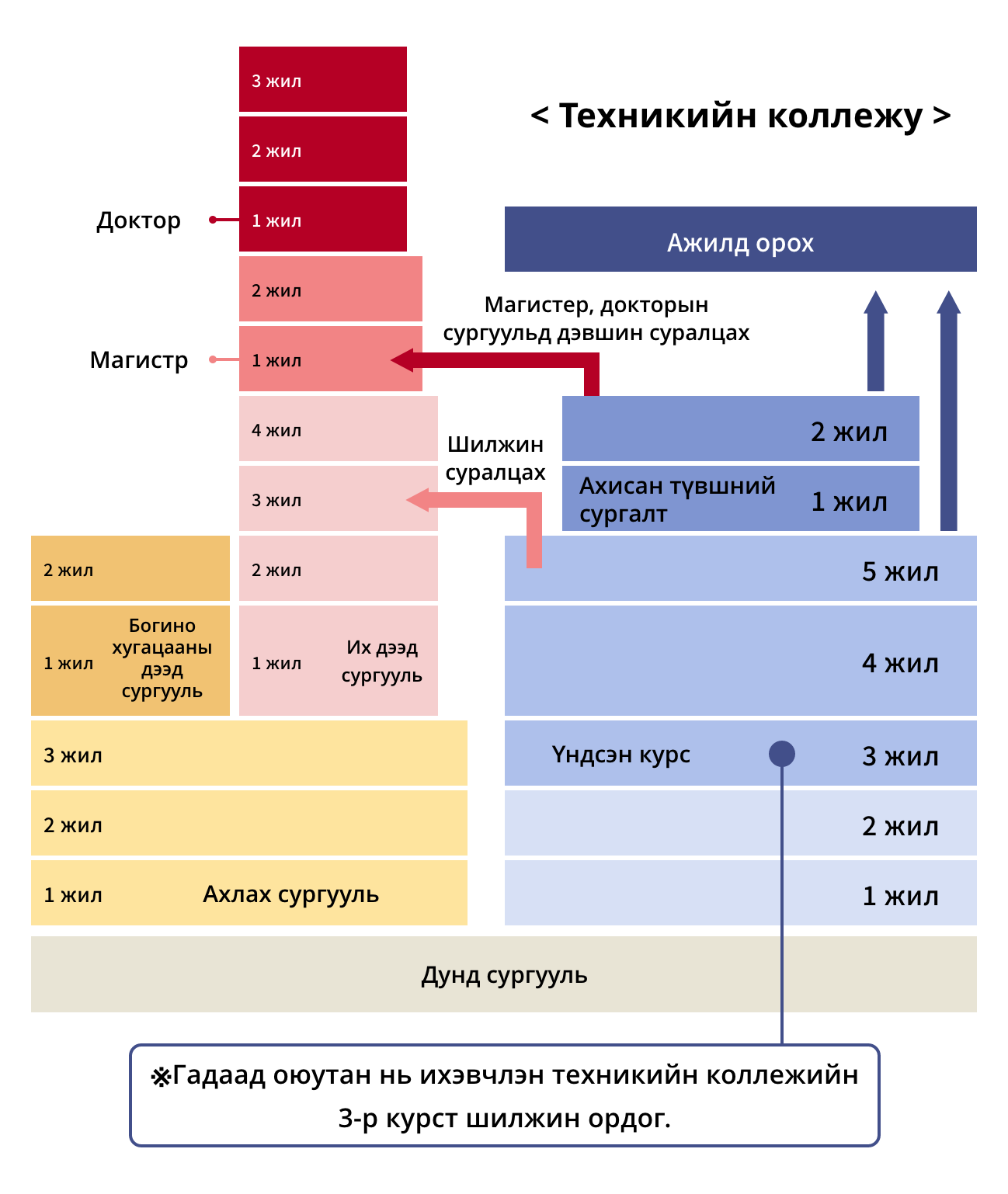 Төгсөлтийн дараах карьер