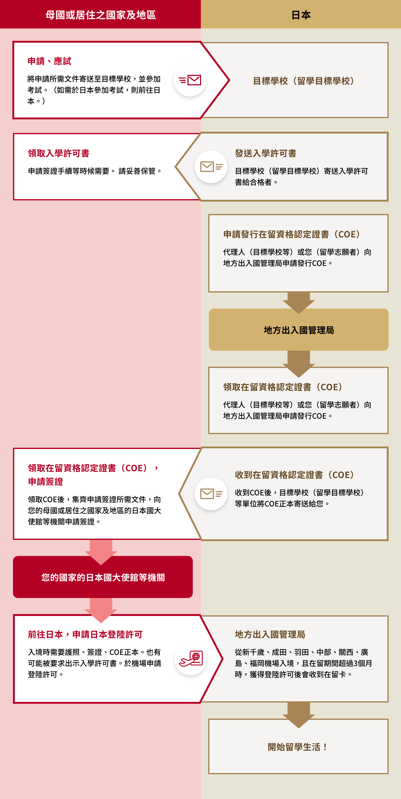 簽證和在留資格