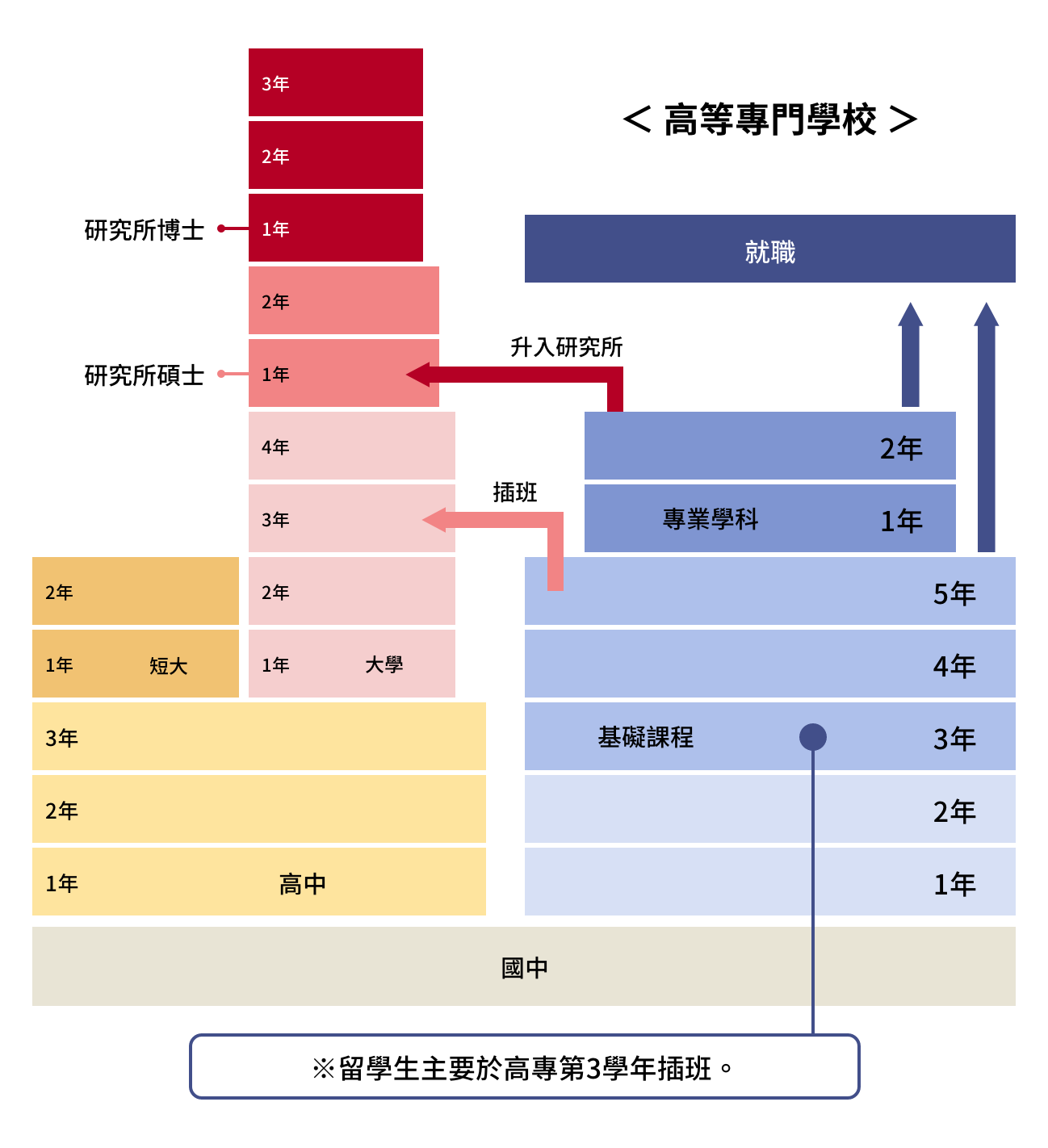 畢業後的出路