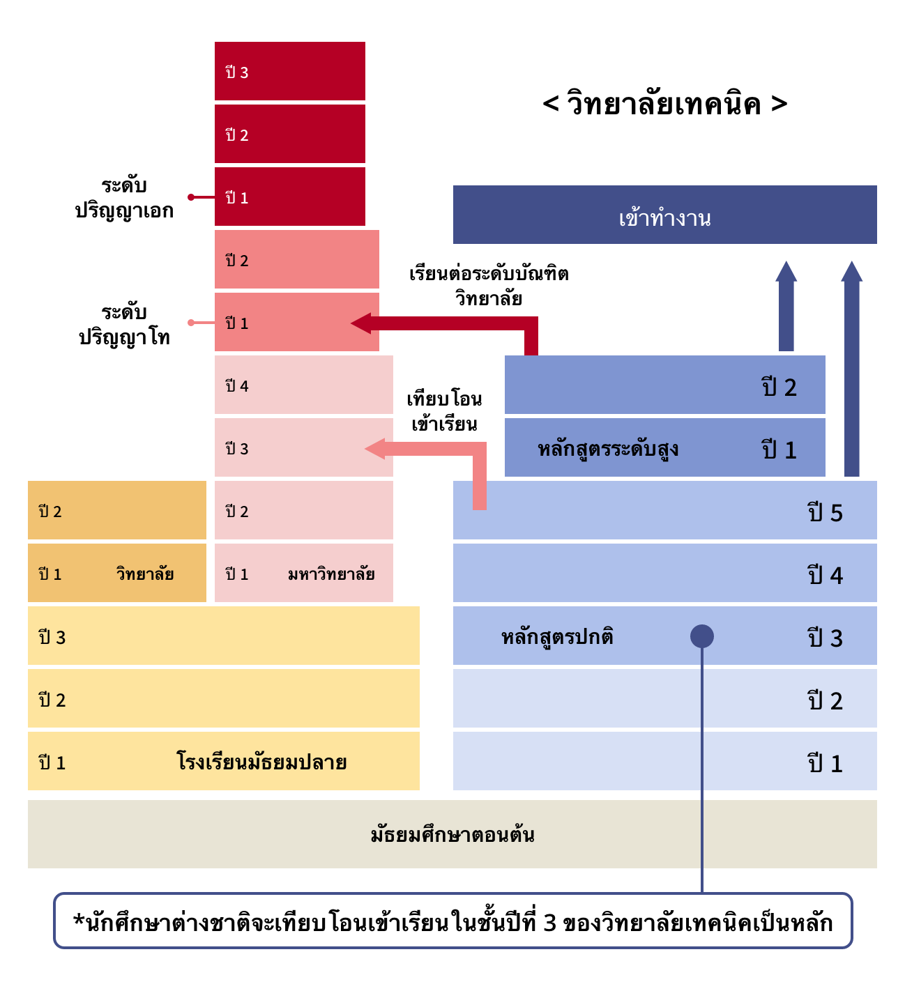 เส้นทางหลังจบการศึกษา